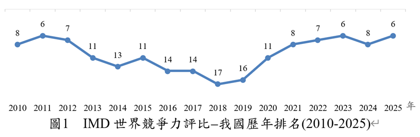IMD 世界競爭力評比-我國歷年排名(2010-2025)