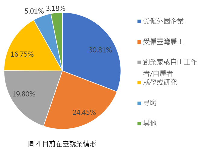 圖說/目前在台就業情形