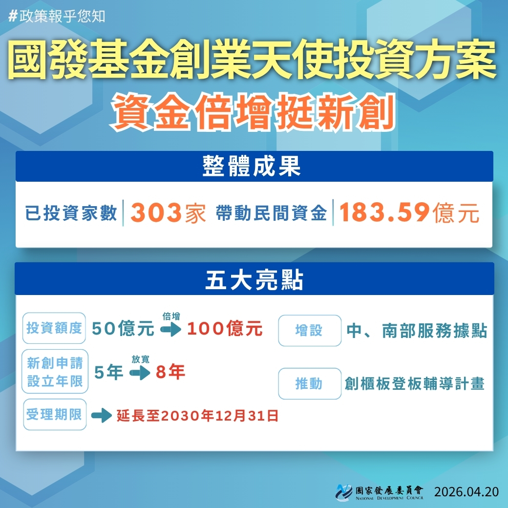 國發基金創業天使投資方案 資金倍增挺新創成果與亮點