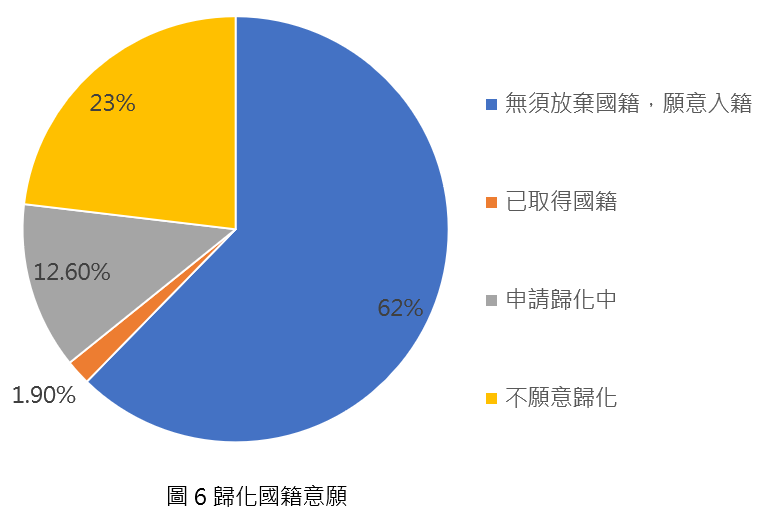 圖說/歸化國籍意願