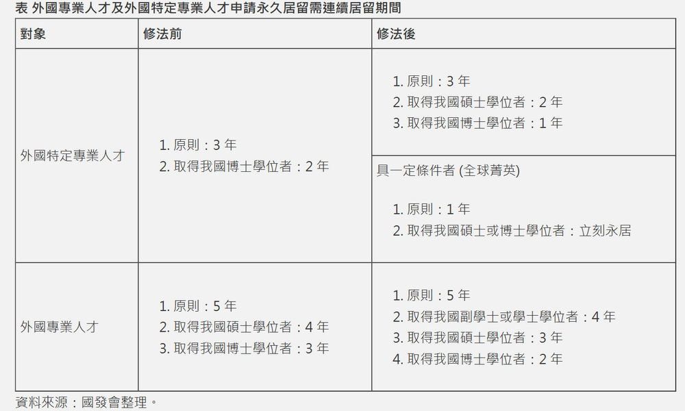 外國專業人才及外國特定專業人才申請永久居留需連續居留期間