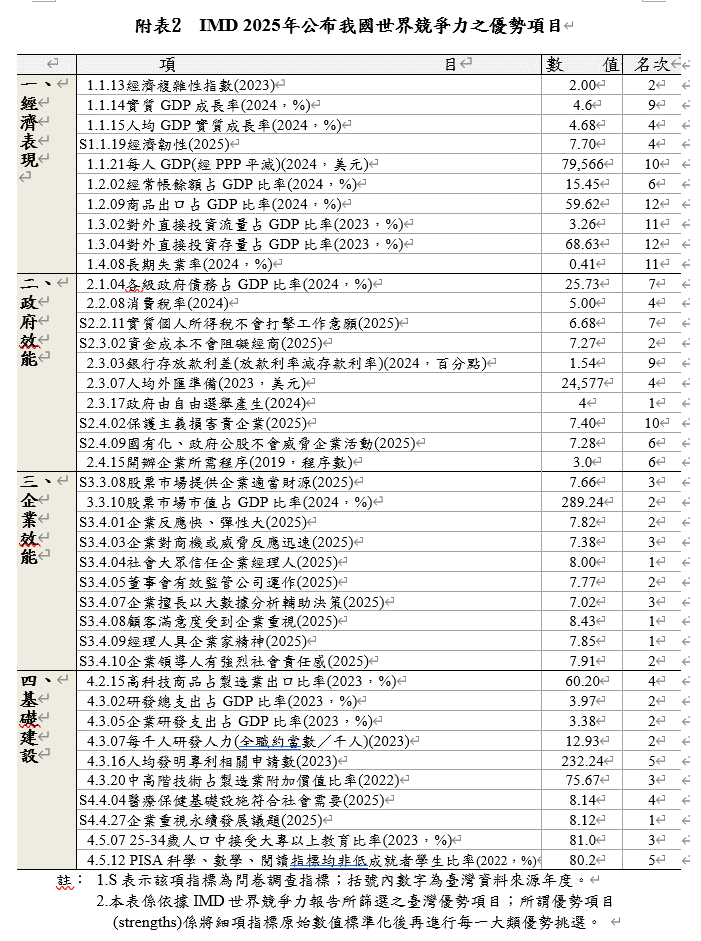 附表2 IND2025年公布我國世界競爭力之優勢項目