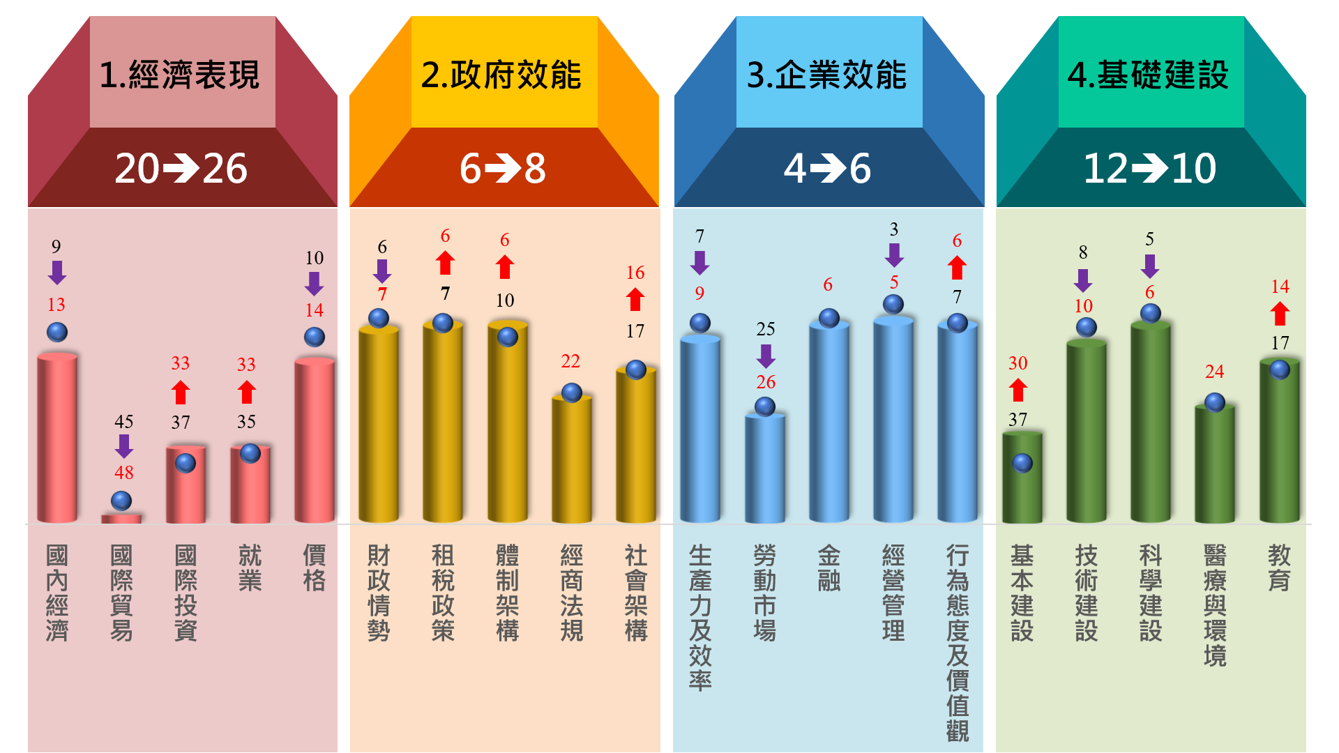 圖說/ IMD 世界競爭力評比-我國各中項評比排名