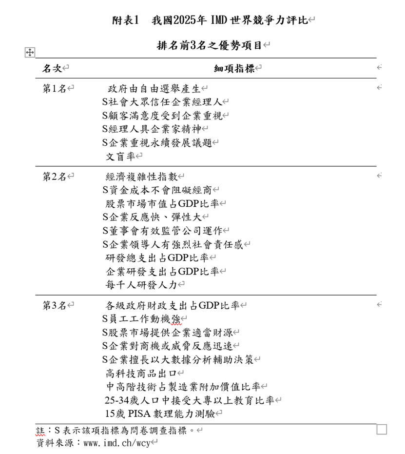 附表1 我國2025年 IMD世界競爭力評比 排名前3名知優秀項目