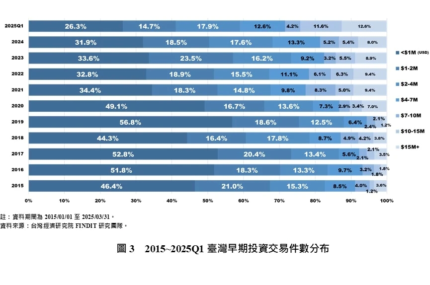 2015~2025Q1台灣早期投資交易件數分布