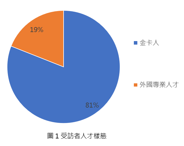 圖說/受訪者人才樣態