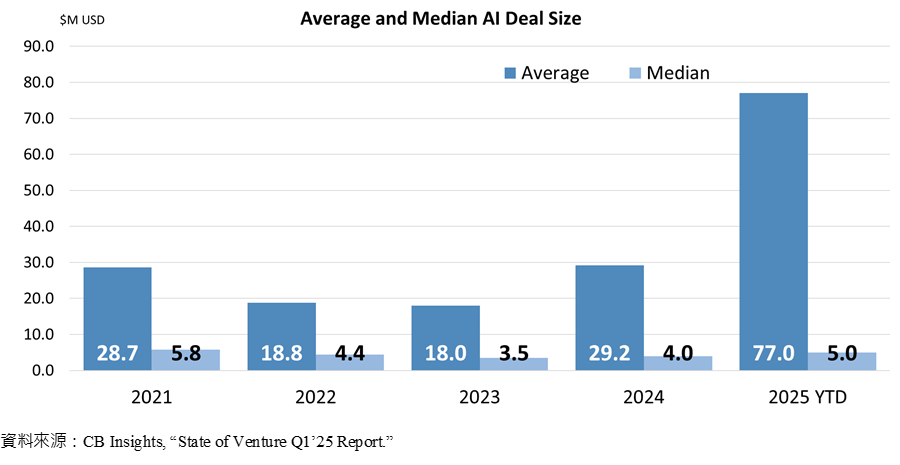 Average and Median AI Deal Size