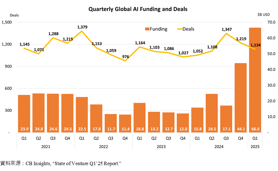 Quarterly Global AI Funding and Deals