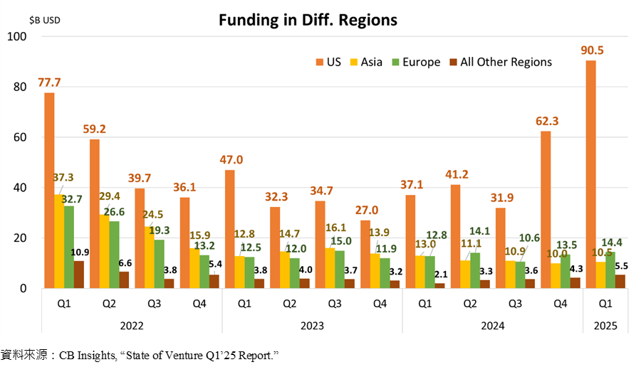 Funding in Diff. Regions