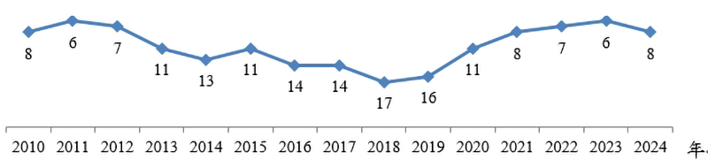 瑞士洛桑管理學院(IMD)公布「2024年 IMD 世界競爭力年報」臺灣在67個受評比國家中排名第8名