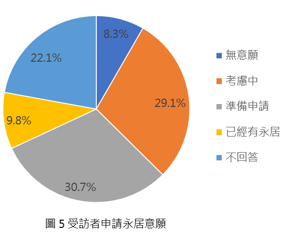 圖說/受訪者申請永居意願