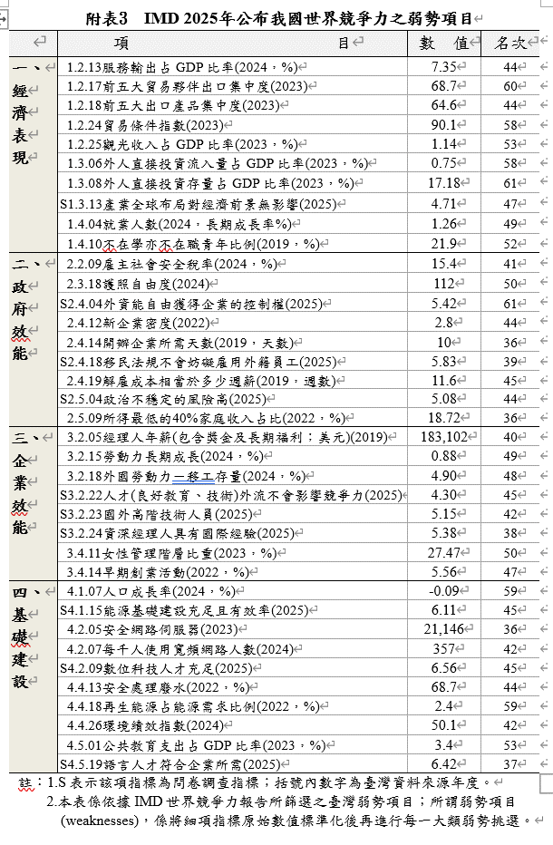 附表3 IMD 2025年公布我國世界競爭力之弱勢項目