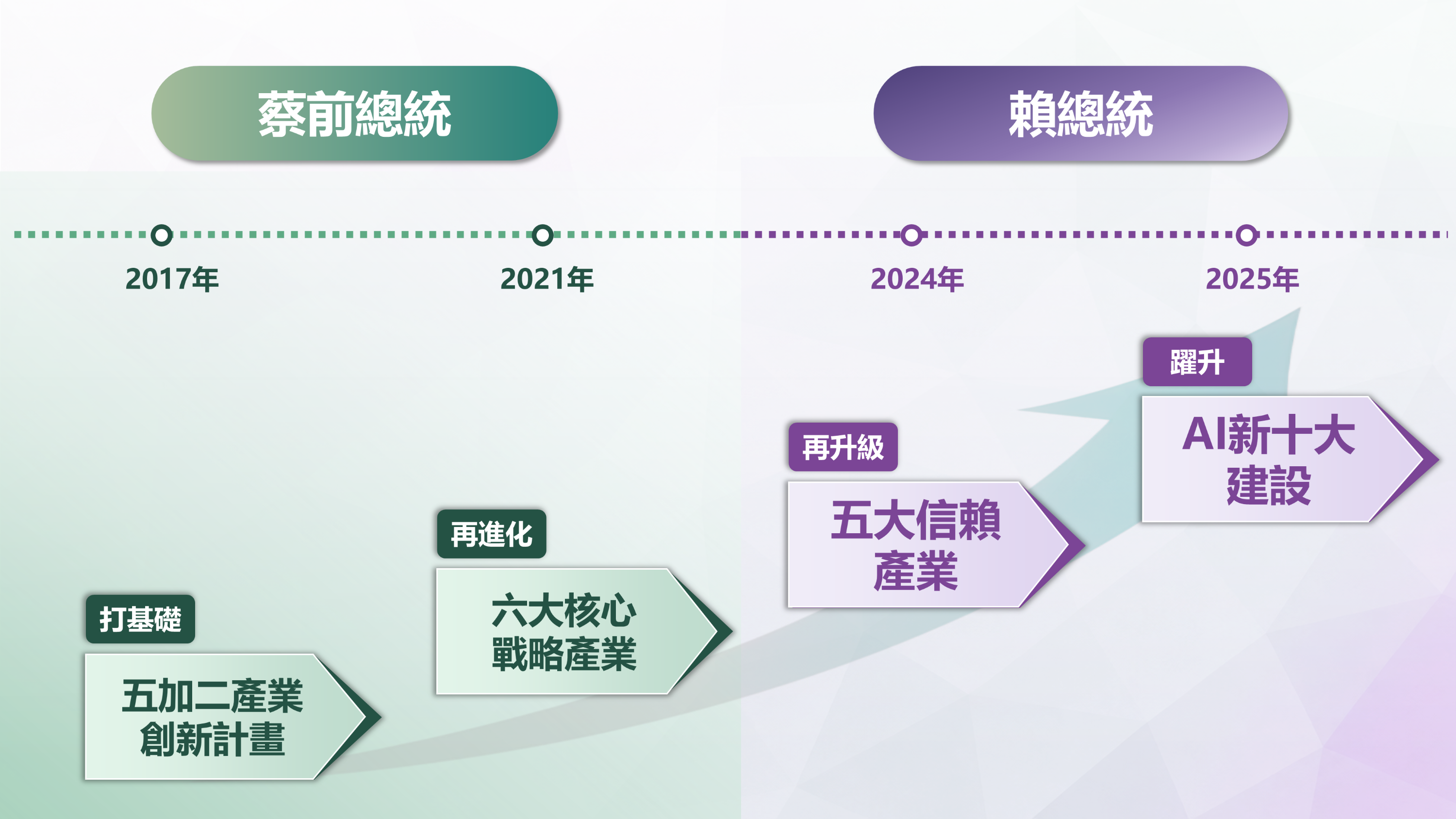 亞矽暨AI政策執行中心演進歷程